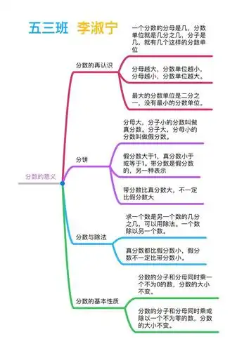 《分数的意义》学生思维导图集