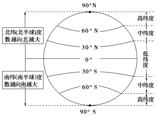 学会经纬度的判断方法 (1)据经纬度分布规律