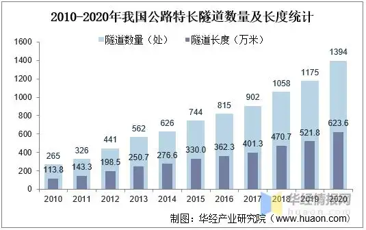 2020年中国公路隧道数量,长度及扩建趋势分析,隧道改扩建工程如火如荼