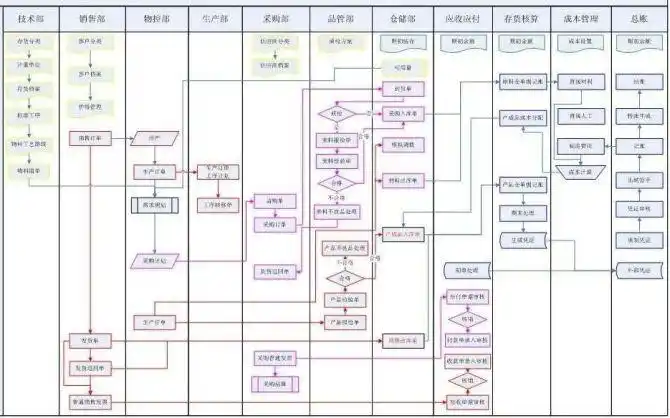 服装企业10大部门66张现成的流程图总有一张适合您