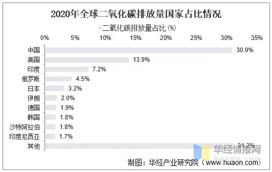 2021年全球及中国二氧化碳排放量及碳交易市场现状分析2021年碳排放量
