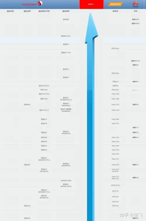 当前在手机上处理器排行榜 手机处理器排行榜手机2021