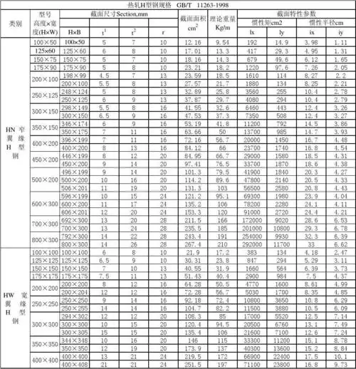 规格理论重量计算表 热轧h型钢规格 gb/t 11263-1998 截面尺寸section