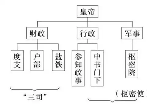 宋太祖重文轻武,防止了黄袍加身,但也造成宋朝的国防实力软弱!