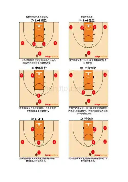 篮球进攻的12种基本站位