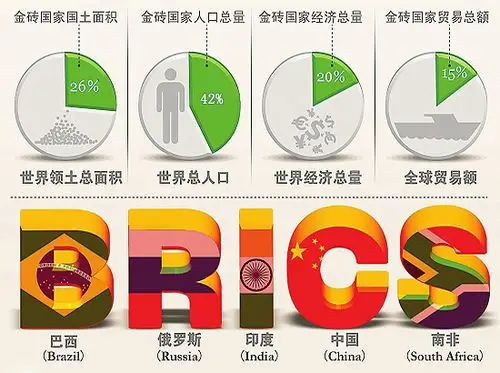 金砖国家