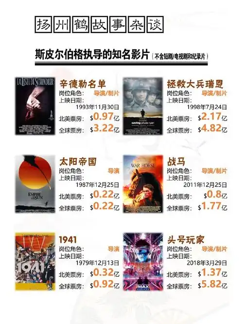 斯皮尔伯格执导作品