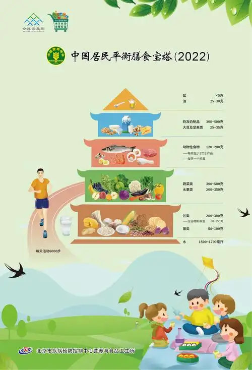 中国居民平衡膳食宝塔2022