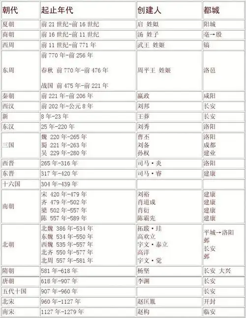 中国历史年鉴表