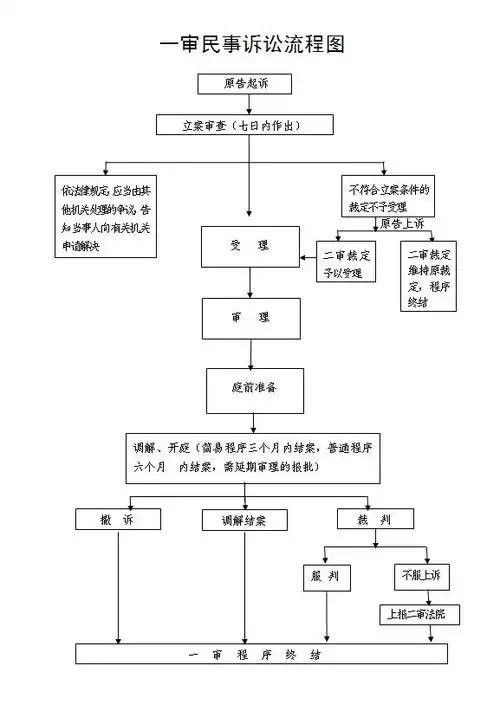 一审民事诉讼流程图