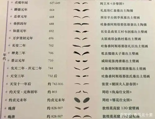 眉等都有流行,在唐玄宗时有一本《十眉图》,就记载了当时流行的鸳鸯眉