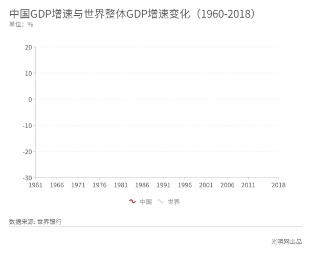 2,gdp增速一直处于高位区间2010年中国首次超过日本成为世界第二大