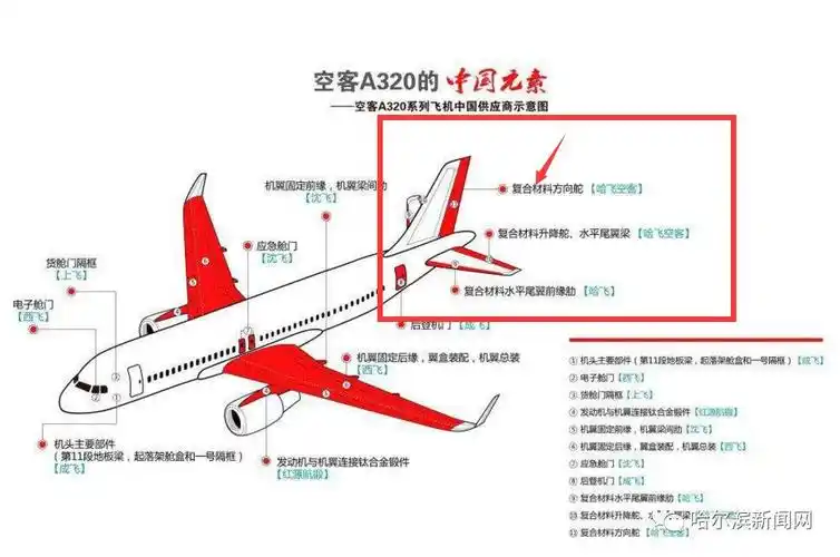 刚刚,哈尔滨交付了第1000架份空客a320方向舵