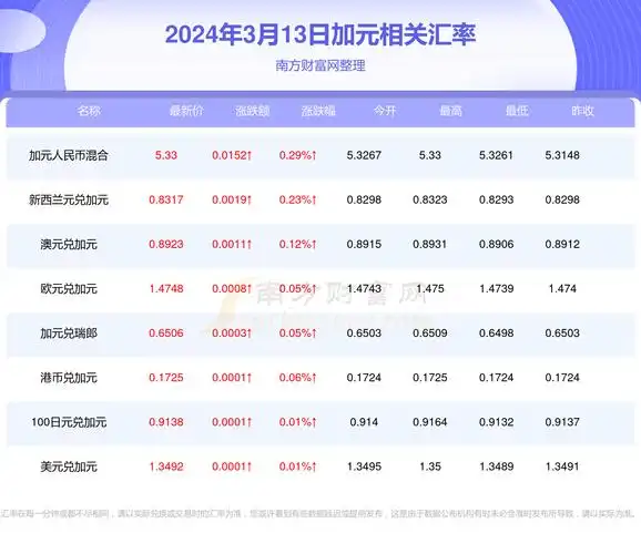 2024年3月13日今天1加元兑换多少人民币-加币汇率 - 南方财富网
