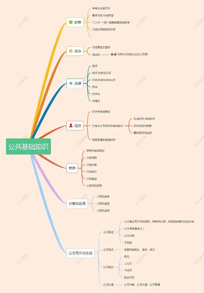 三支特岗公共基础知识思维导图