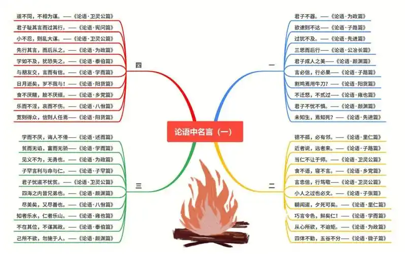 152句论语中的经典名句四张思维导图