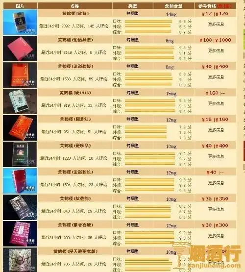 黄鹤楼(硬1916如意)参考价:100元/盒产品类型:烤烟型焦油量:10mg烟碱