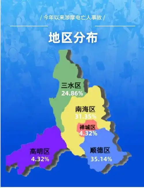 据统计,今年以来涉摩电伤亡人员中,佛山五区占比为顺德35.14%,南海31.