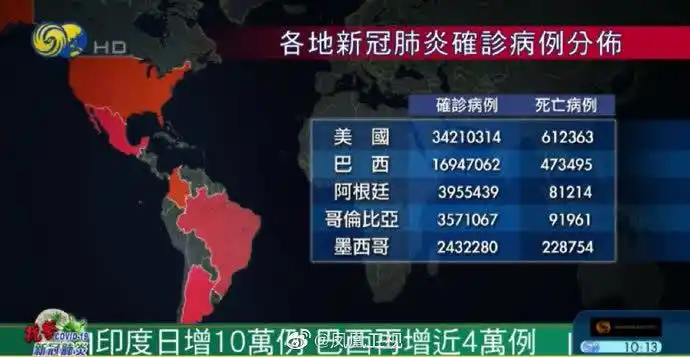 印度单日新增超过10万例 美国累计死亡病例61万