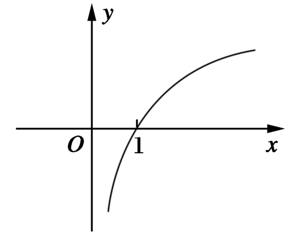 【成才之路】高中数学 2-2-2-1 对数函数及其性质能力强化提升 新人教