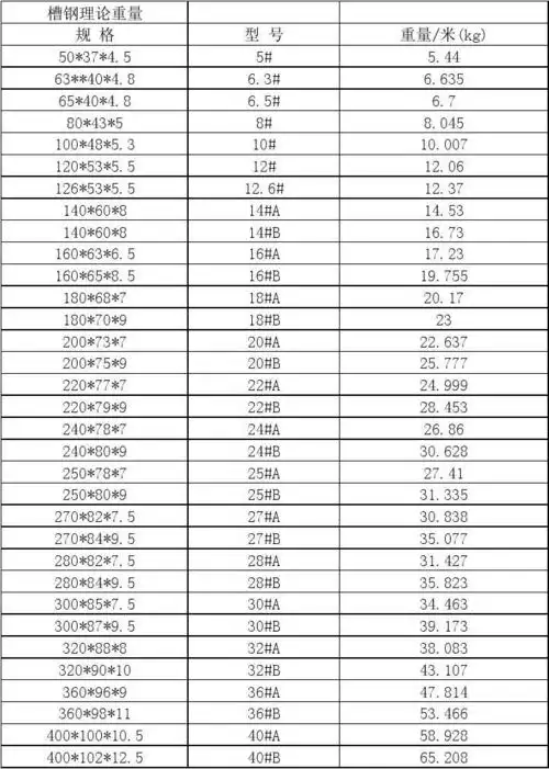 槽钢理论重量表