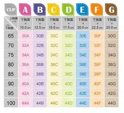 我们在买内衣时也常常会看到这样一张胸围尺码表,作为自己选内衣的