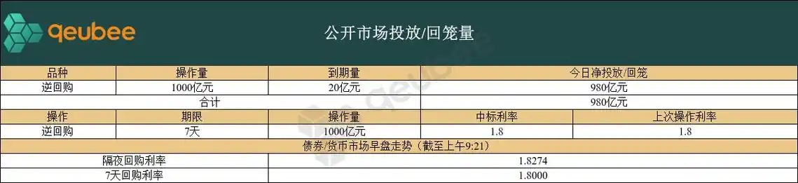 中国央行开展1000亿元7天期逆回购操作,今日净投放980亿元