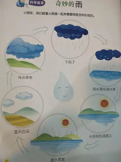 让小朋友知道雨是怎样形成的
