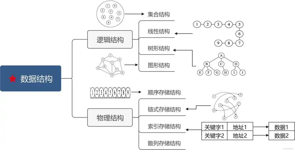 67数据结构主要分为逻辑结构和物理结构,具体如下图所示.