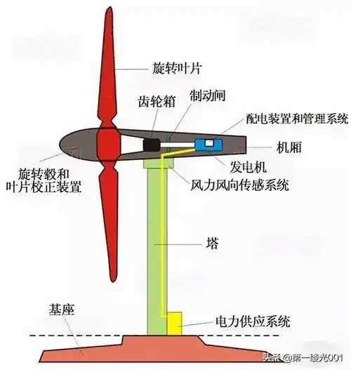 风力涡轮机的工作原理很简单: 风力涡轮机利用风力发电.