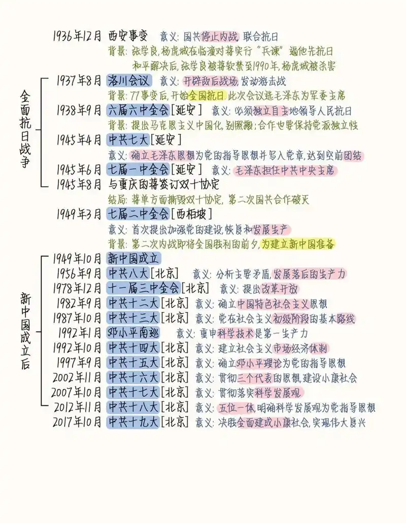 历史知识 | 党史简要时间轴 1921年-2017年的建党简要 7199:道阻