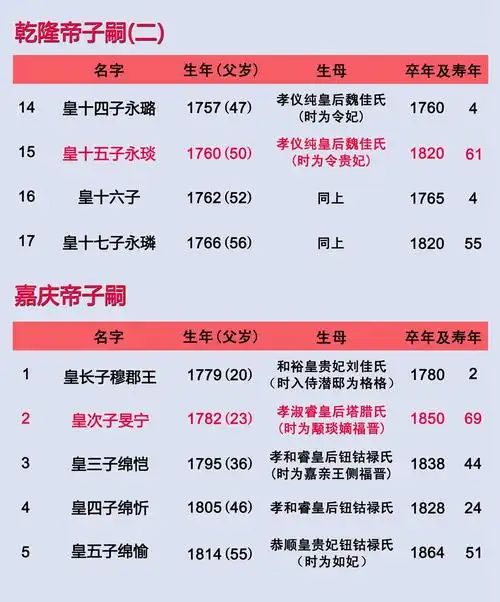 清朝12位皇帝列表关系图