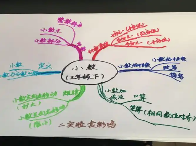 永吉小数袁彩鸣三年级下册小数的思维导图