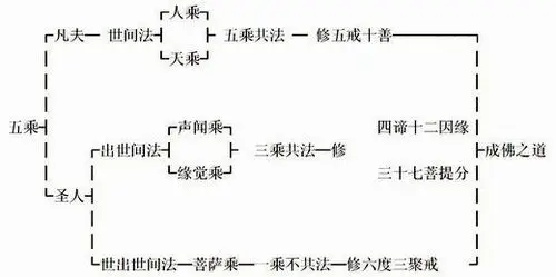 圣严法师:修行的层次(五乘佛法,罗汉菩萨佛的区别)