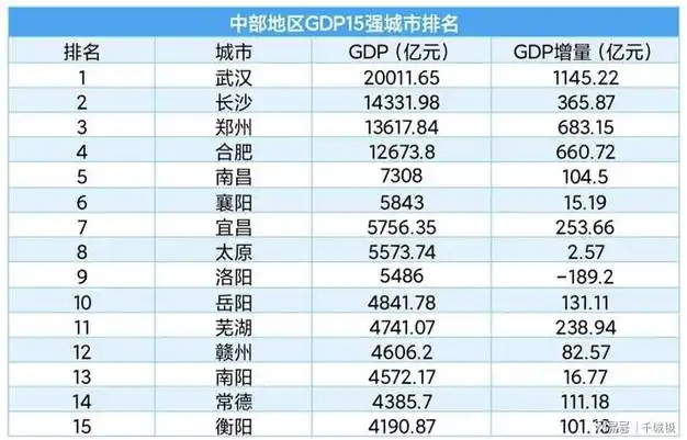 地区gdp15强市依次为:武汉,长沙,郑州,合肥,南昌,襄阳,宜昌,太原,洛阳