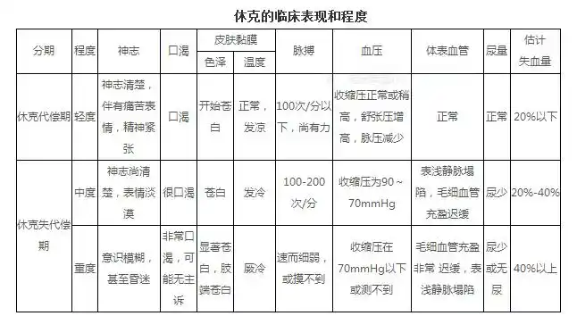 临床医学基础知识:休克的临床表现及程度
