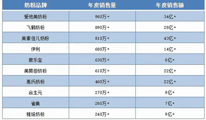 婴幼儿奶粉品牌综合排行