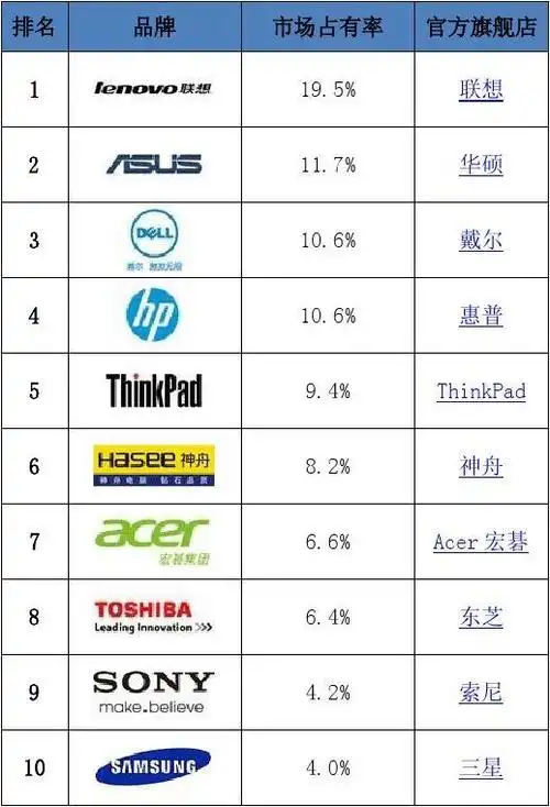 2013十大笔记本电脑品牌排行榜