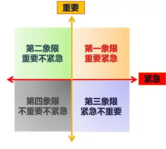 第一象限:重要紧急的事情,需要优先解决马上就做.