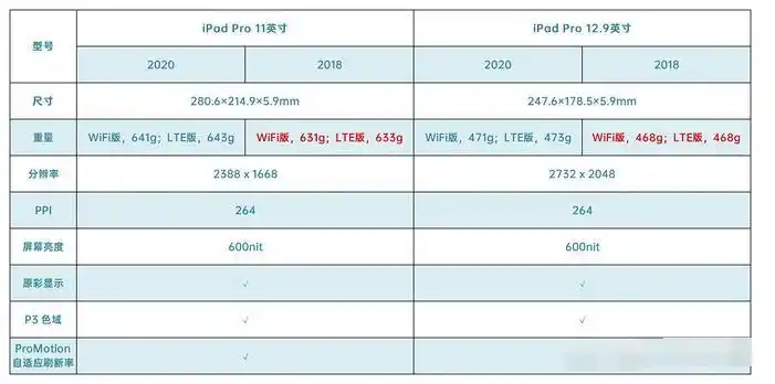 ipadpro2020款和2018款对比评测_外观/配置/摄像头/价格