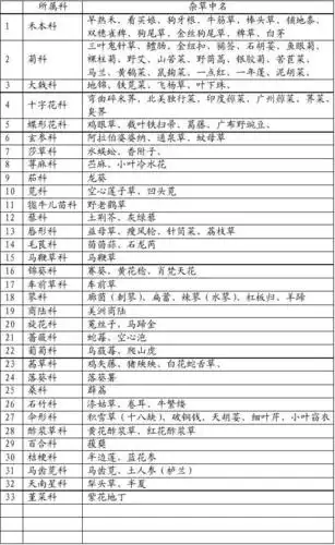 南方常见杂草名录07.4.19