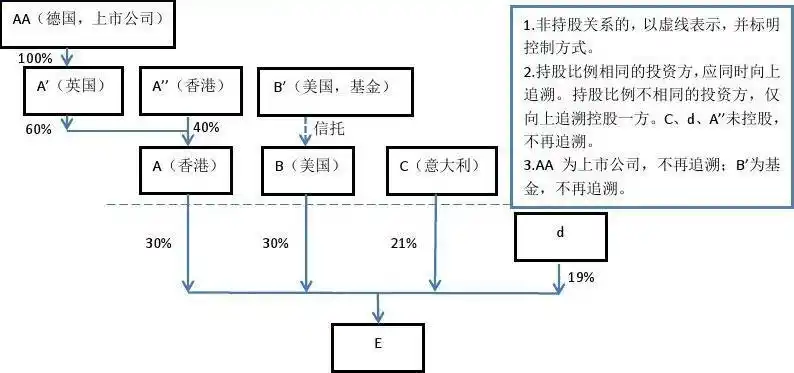 股权架构图参考示例