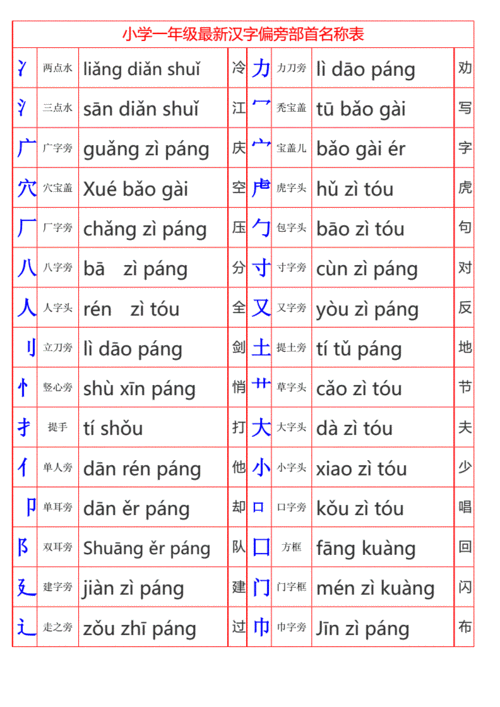 小学一年级最新汉字偏旁部首名称表.doc 3页