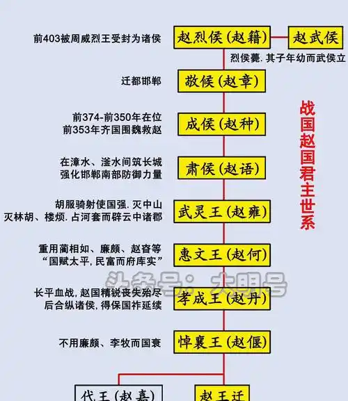 战国七雄君主世系图,秦始皇生在了一个没有对手的时代