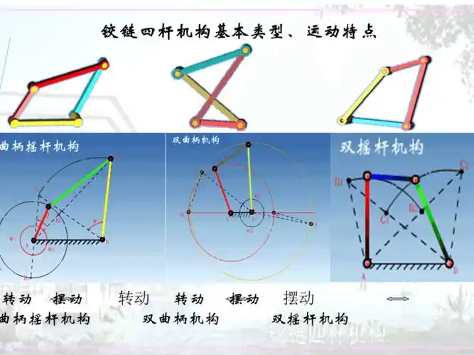 铰链四杆机构说课课件91