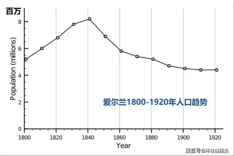 粮食匮乏,最终活生生地被饿死,共计人数占到爱尔兰人口的四分之一左右