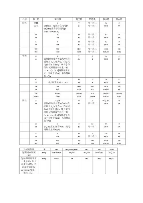 俄语单词变格表