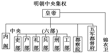 锦衣卫仅对内阁负责 c .三省六部制开始设立 d .军机处失去了作用