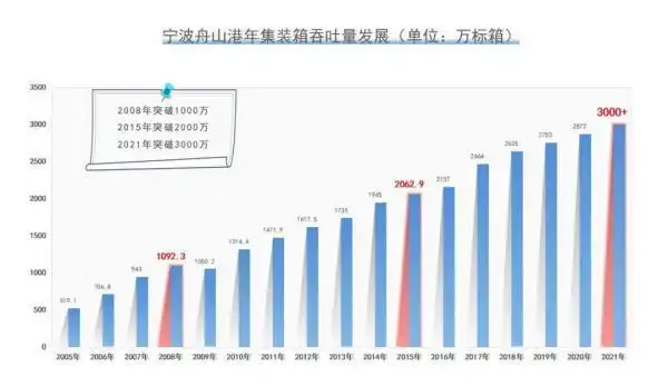 全球第三个宁波舟山港年集装箱吞吐量首破3000万标准箱