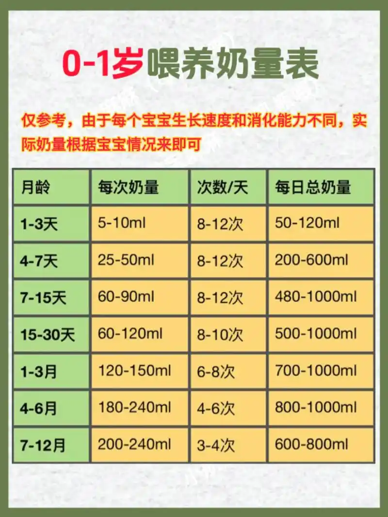 新生儿奶量标准  #婴儿一天喝多少毫升奶 #母婴育儿 我宝宝大概就是